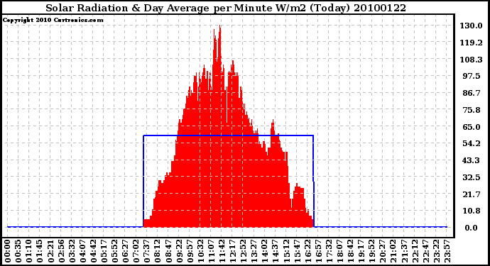 Milwaukee Weather Solar Radiation & Day Average per Minute W/m2 (Today)