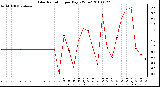 Milwaukee Weather Solar Radiation per Day KW/m2