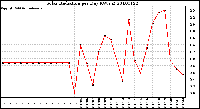 Milwaukee Weather Solar Radiation per Day KW/m2