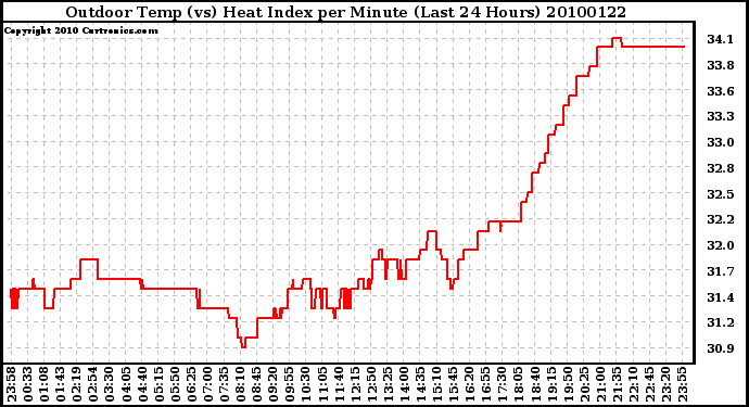 Milwaukee Weather Outdoor Temp (vs) Heat Index per Minute (Last 24 Hours)