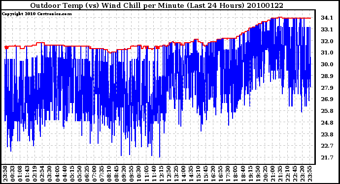 Milwaukee Weather Outdoor Temp (vs) Wind Chill per Minute (Last 24 Hours)