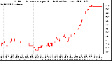 Milwaukee Weather Outdoor Temperature per Minute (Last 24 Hours)