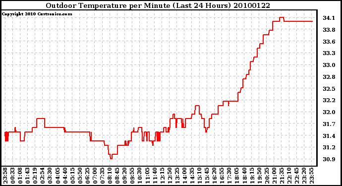 Milwaukee Weather Outdoor Temperature per Minute (Last 24 Hours)