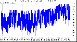 Milwaukee Weather Wind Chill per Minute (Last 24 Hours)