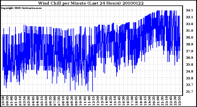 Milwaukee Weather Wind Chill per Minute (Last 24 Hours)