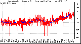 Milwaukee Weather Normalized and Average Wind Direction (Last 24 Hours)