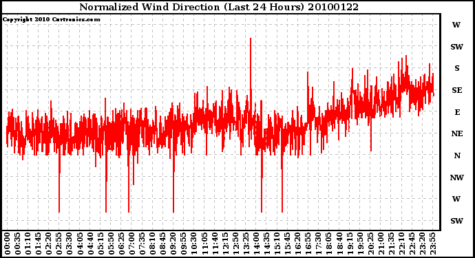 Milwaukee Weather Normalized Wind Direction (Last 24 Hours)