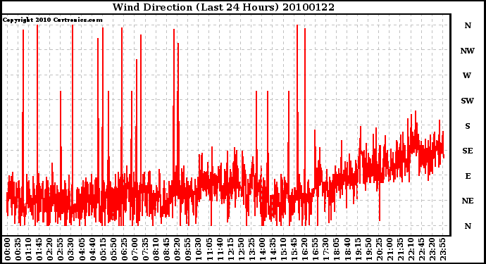 Milwaukee Weather Wind Direction (Last 24 Hours)