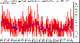 Milwaukee Weather Actual and Average Wind Speed by Minute mph (Last 24 Hours)