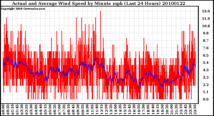 Milwaukee Weather Actual and Average Wind Speed by Minute mph (Last 24 Hours)