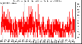 Milwaukee Weather Wind Speed by Minute mph (Last 24 Hours)