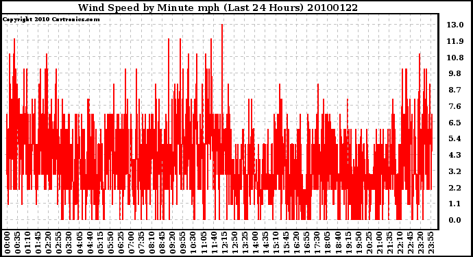 Milwaukee Weather Wind Speed by Minute mph (Last 24 Hours)