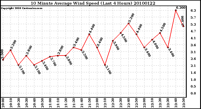 Milwaukee Weather 10 Minute Average Wind Speed (Last 4 Hours)