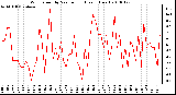 Milwaukee Weather Wind Speed by Minute mph (Last 1 Hour)