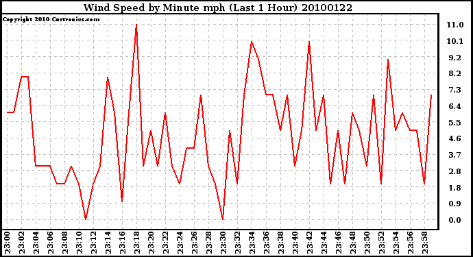 Milwaukee Weather Wind Speed by Minute mph (Last 1 Hour)