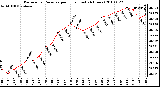 Milwaukee Weather Barometric Pressure per Hour (Last 24 Hours)