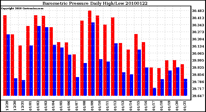 Milwaukee Weather Barometric Pressure Daily High/Low