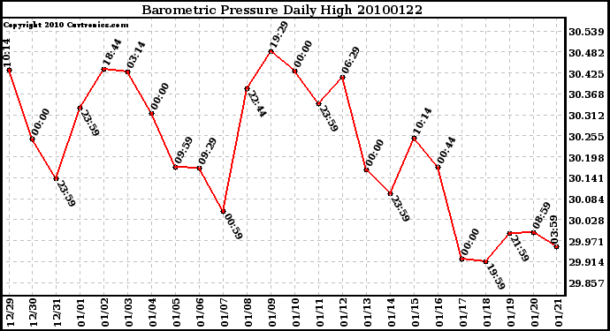 Milwaukee Weather Barometric Pressure Daily High