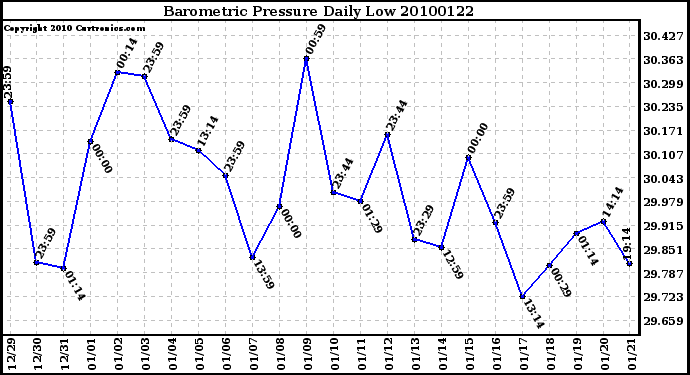 Milwaukee Weather Barometric Pressure Daily Low