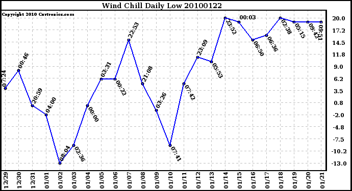 Milwaukee Weather Wind Chill Daily Low