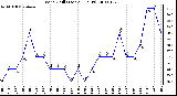 Milwaukee Weather Wind Chill (Last 24 Hours)