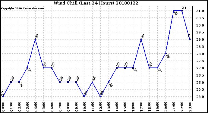 Milwaukee Weather Wind Chill (Last 24 Hours)