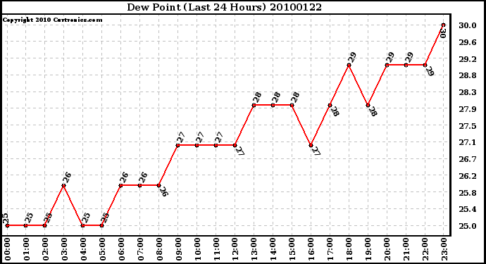 Milwaukee Weather Dew Point (Last 24 Hours)