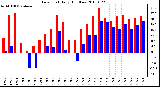 Milwaukee Weather Dew Point Daily High/Low