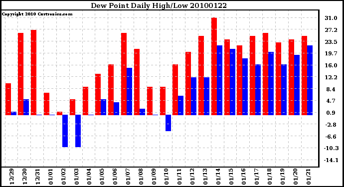 Milwaukee Weather Dew Point Daily High/Low