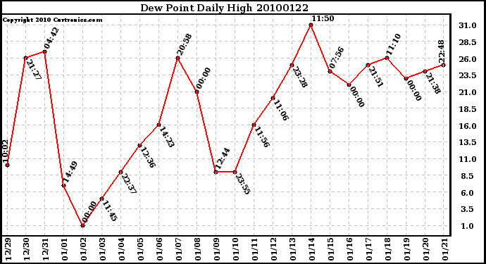 Milwaukee Weather Dew Point Daily High