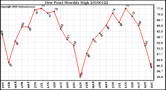 Milwaukee Weather Dew Point Monthly High