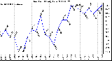 Milwaukee Weather Dew Point Daily Low