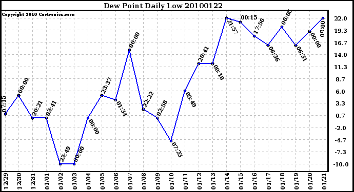 Milwaukee Weather Dew Point Daily Low