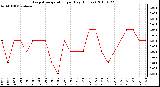 Milwaukee Weather Evapotranspiration per Day (Inches)