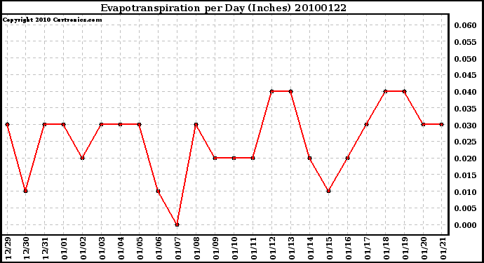 Milwaukee Weather Evapotranspiration per Day (Inches)