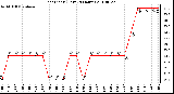 Milwaukee Weather Heat Index (Last 24 Hours)