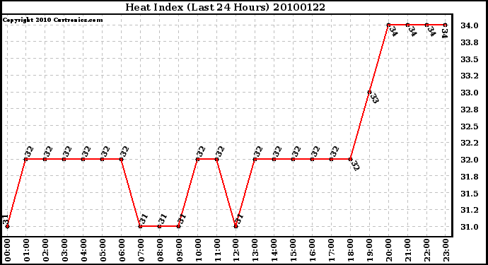 Milwaukee Weather Heat Index (Last 24 Hours)