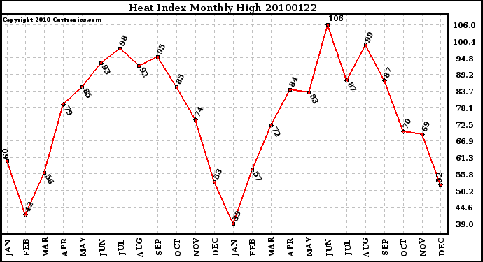 Milwaukee Weather Heat Index Monthly High