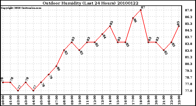 Milwaukee Weather Outdoor Humidity (Last 24 Hours)