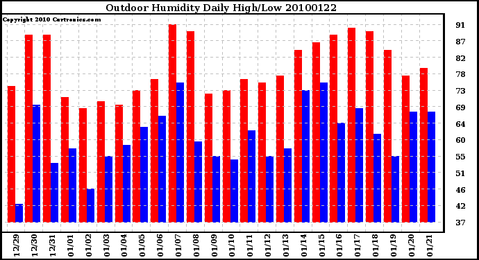 Milwaukee Weather Outdoor Humidity Daily High/Low