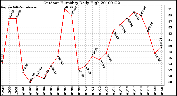 Milwaukee Weather Outdoor Humidity Daily High