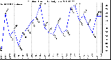 Milwaukee Weather Outdoor Humidity Daily Low