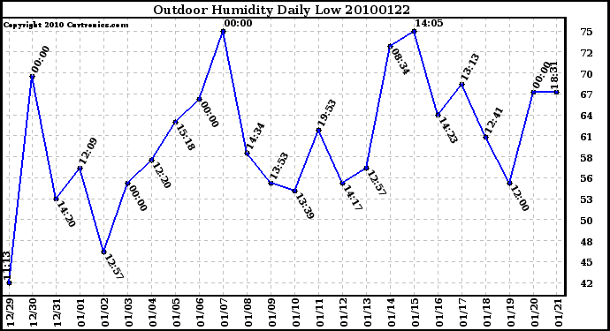 Milwaukee Weather Outdoor Humidity Daily Low