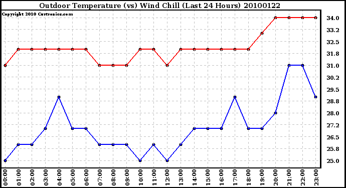 Milwaukee Weather Outdoor Temperature (vs) Wind Chill (Last 24 Hours)