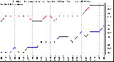 Milwaukee Weather Outdoor Temperature (vs) Dew Point (Last 24 Hours)