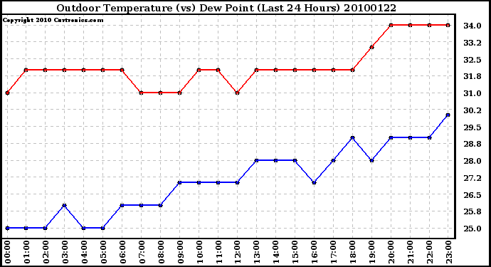 Milwaukee Weather Outdoor Temperature (vs) Dew Point (Last 24 Hours)