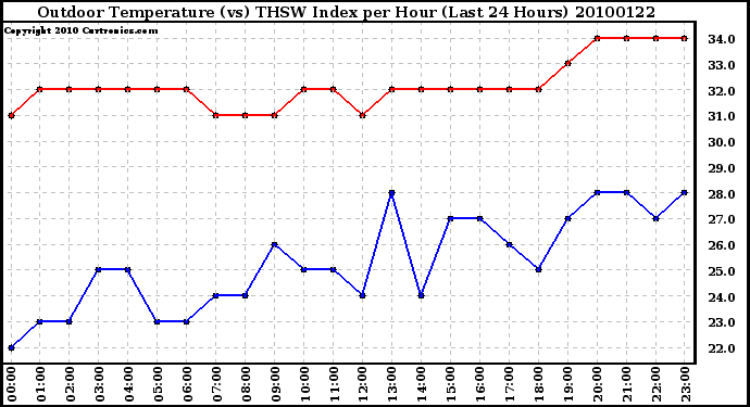 Milwaukee Weather Outdoor Temperature (vs) THSW Index per Hour (Last 24 Hours)