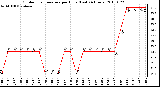 Milwaukee Weather Outdoor Temperature per Hour (Last 24 Hours)