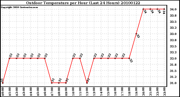 Milwaukee Weather Outdoor Temperature per Hour (Last 24 Hours)