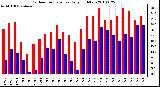 Milwaukee Weather Outdoor Temperature Daily High/Low